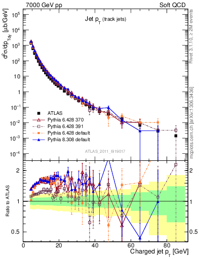 Plot of j.pt in 7000 GeV pp collisions