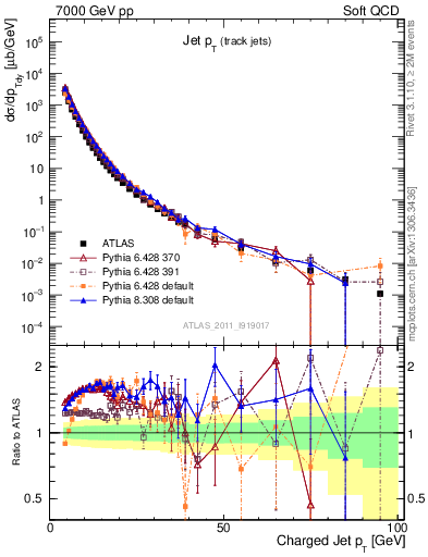 Plot of j.pt in 7000 GeV pp collisions