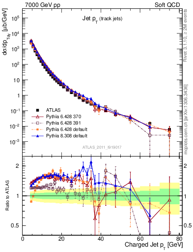 Plot of j.pt in 7000 GeV pp collisions