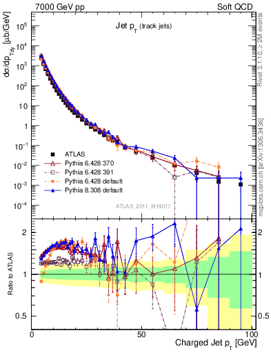 Plot of j.pt in 7000 GeV pp collisions