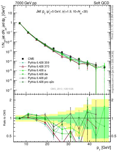 Plot of j.pt in 7000 GeV pp collisions