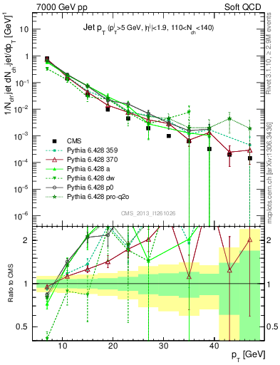 Plot of j.pt in 7000 GeV pp collisions