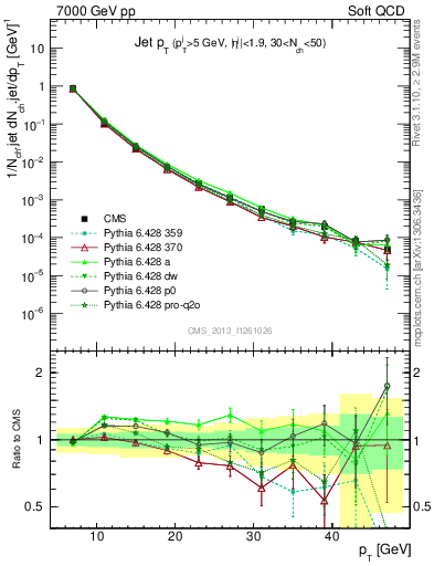 Plot of j.pt in 7000 GeV pp collisions