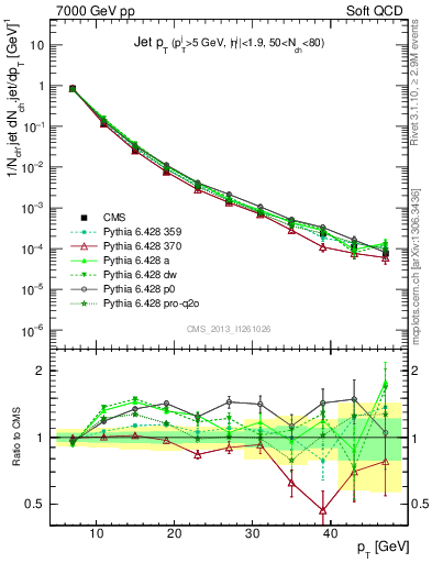 Plot of j.pt in 7000 GeV pp collisions