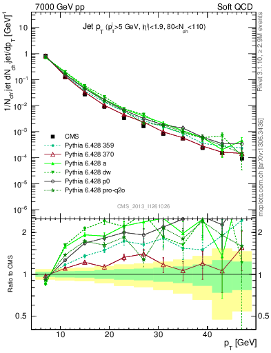 Plot of j.pt in 7000 GeV pp collisions