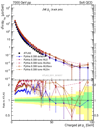 Plot of j.pt in 7000 GeV pp collisions