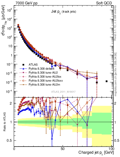 Plot of j.pt in 7000 GeV pp collisions