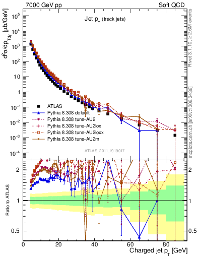 Plot of j.pt in 7000 GeV pp collisions