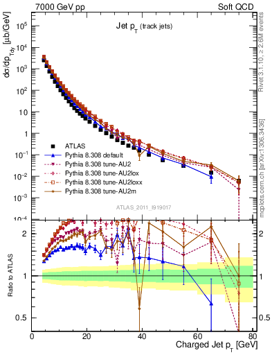 Plot of j.pt in 7000 GeV pp collisions