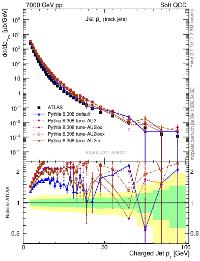 Plot of j.pt in 7000 GeV pp collisions