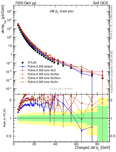 Plot of j.pt in 7000 GeV pp collisions