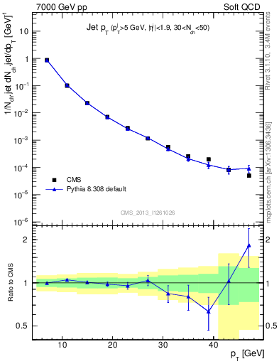 Plot of j.pt in 7000 GeV pp collisions