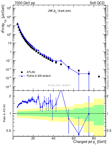 Plot of j.pt in 7000 GeV pp collisions