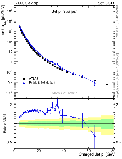 Plot of j.pt in 7000 GeV pp collisions