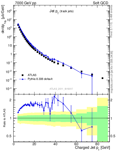 Plot of j.pt in 7000 GeV pp collisions