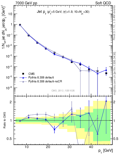 Plot of j.pt in 7000 GeV pp collisions