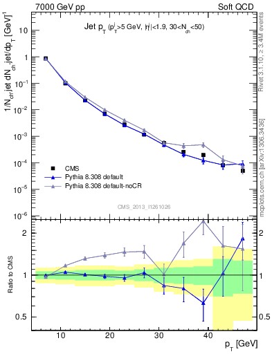 Plot of j.pt in 7000 GeV pp collisions