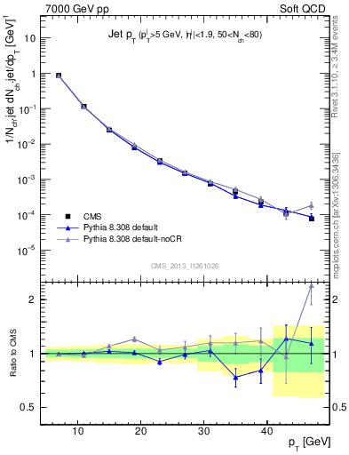 Plot of j.pt in 7000 GeV pp collisions