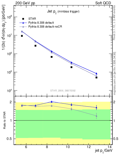 Plot of j.pt in 200 GeV pp collisions