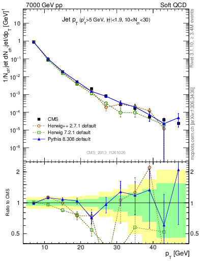 Plot of j.pt in 7000 GeV pp collisions