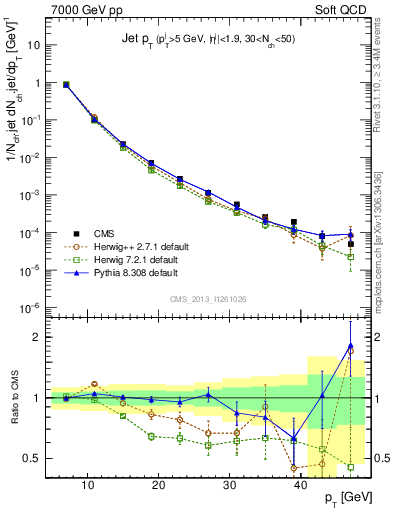 Plot of j.pt in 7000 GeV pp collisions