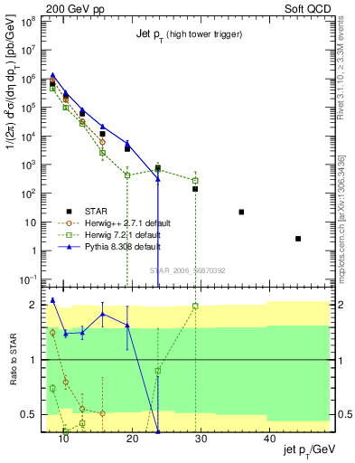 Plot of j.pt in 200 GeV pp collisions