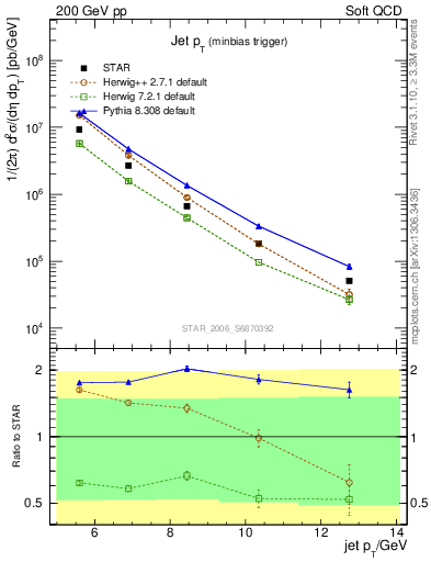 Plot of j.pt in 200 GeV pp collisions