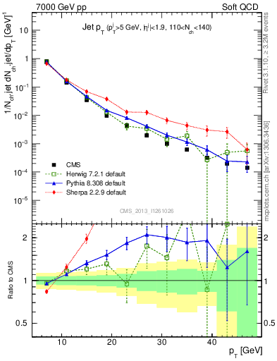 Plot of j.pt in 7000 GeV pp collisions