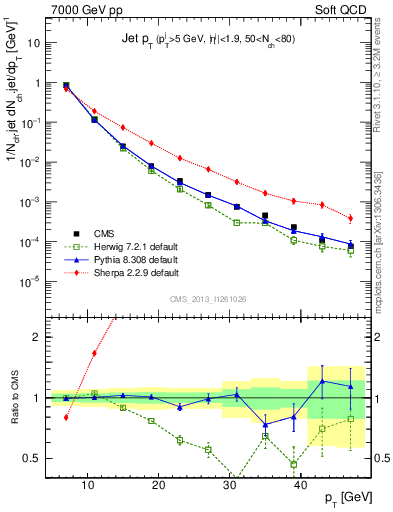 Plot of j.pt in 7000 GeV pp collisions