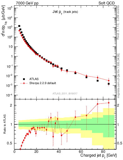 Plot of j.pt in 7000 GeV pp collisions