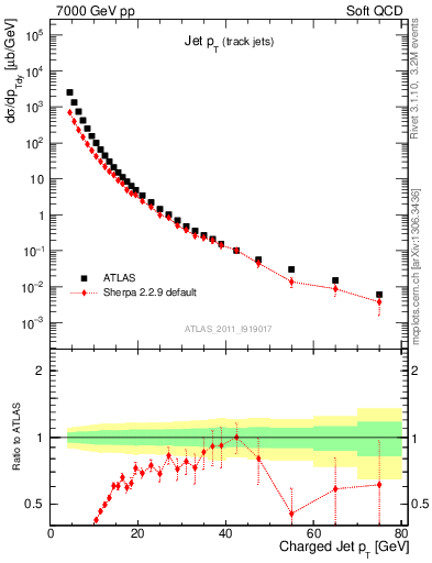 Plot of j.pt in 7000 GeV pp collisions