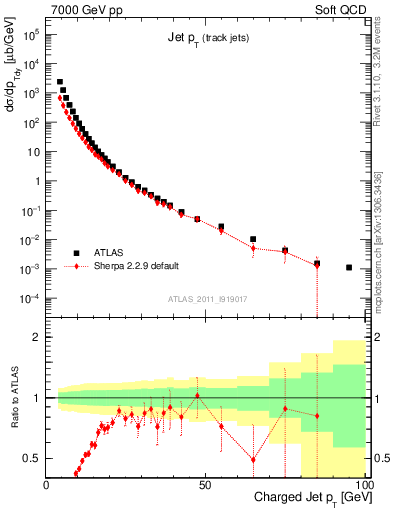 Plot of j.pt in 7000 GeV pp collisions