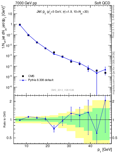 Plot of j.pt in 7000 GeV pp collisions