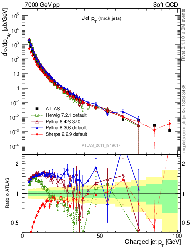 Plot of j.pt in 7000 GeV pp collisions