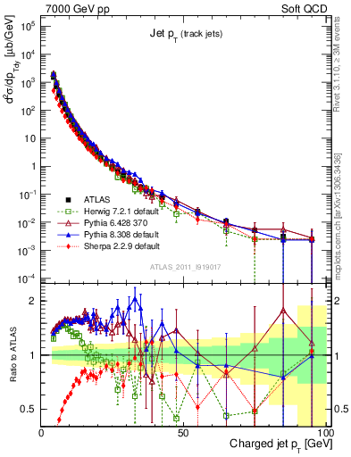 Plot of j.pt in 7000 GeV pp collisions