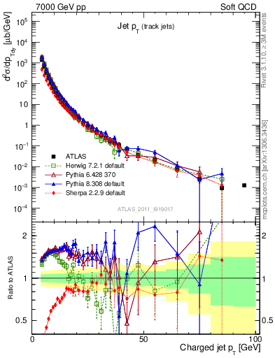 Plot of j.pt in 7000 GeV pp collisions