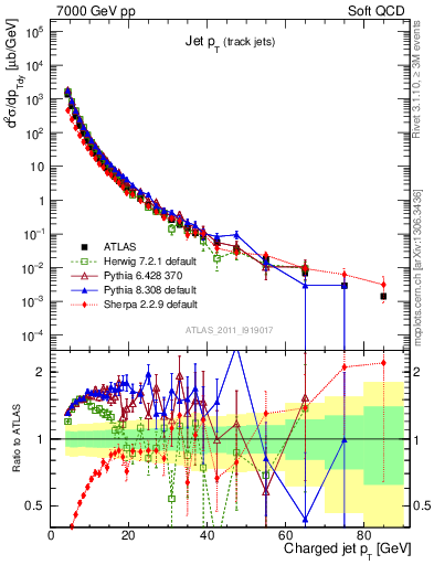 Plot of j.pt in 7000 GeV pp collisions