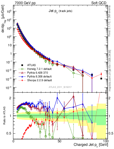 Plot of j.pt in 7000 GeV pp collisions