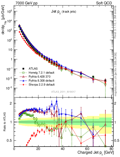 Plot of j.pt in 7000 GeV pp collisions