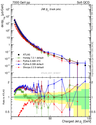 Plot of j.pt in 7000 GeV pp collisions