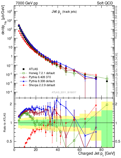 Plot of j.pt in 7000 GeV pp collisions