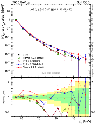 Plot of j.pt in 7000 GeV pp collisions