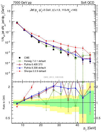 Plot of j.pt in 7000 GeV pp collisions