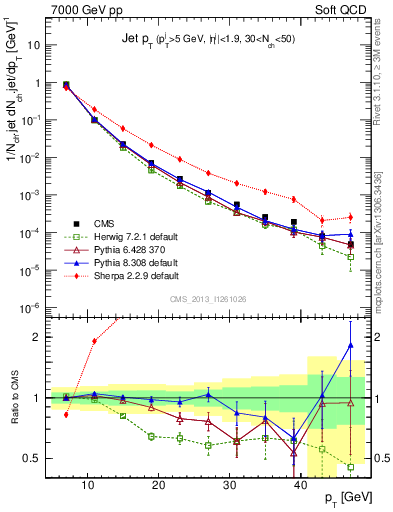 Plot of j.pt in 7000 GeV pp collisions