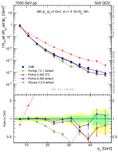 Plot of j.pt in 7000 GeV pp collisions