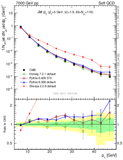 Plot of j.pt in 7000 GeV pp collisions