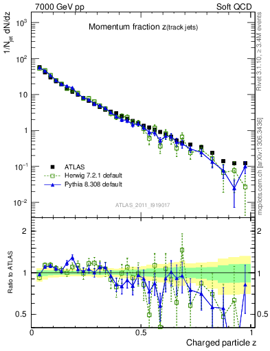 Plot of j.zeta in 7000 GeV pp collisions