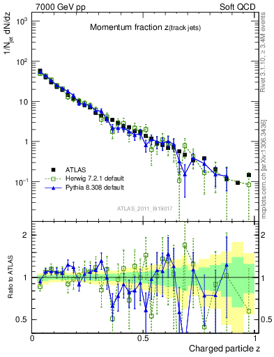 Plot of j.zeta in 7000 GeV pp collisions