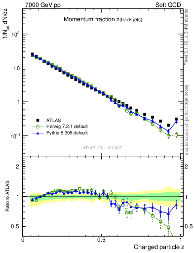 Plot of j.zeta in 7000 GeV pp collisions