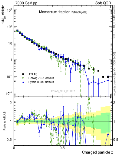 Plot of j.zeta in 7000 GeV pp collisions